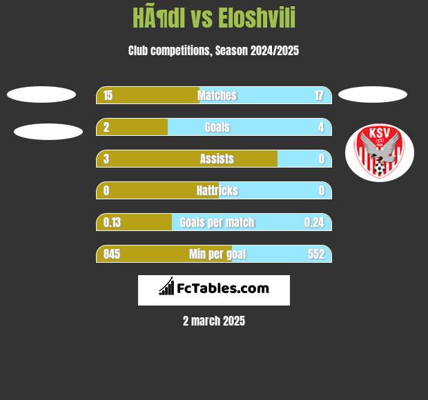 HÃ¶dl vs Eloshvili h2h player stats