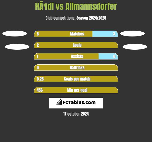 HÃ¶dl vs Allmannsdorfer h2h player stats