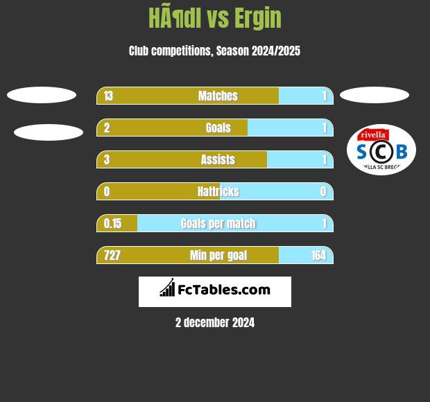 HÃ¶dl vs Ergin h2h player stats