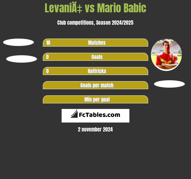 LevaniÄ‡ vs Mario Babic h2h player stats