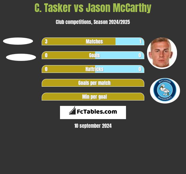 C. Tasker vs Jason McCarthy h2h player stats