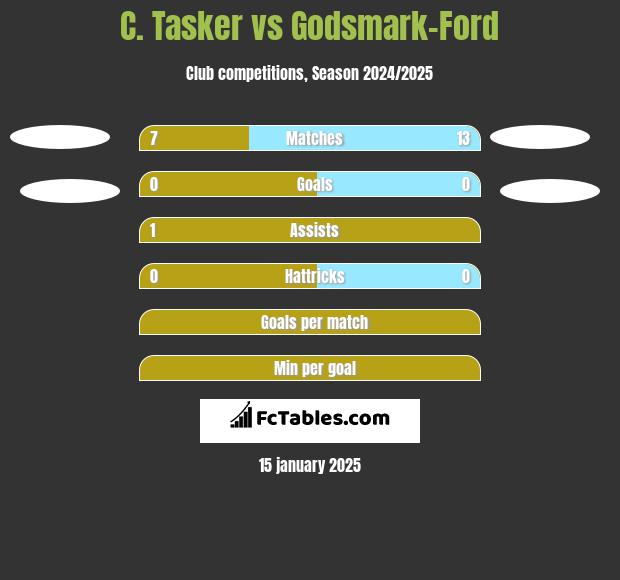 C. Tasker vs Godsmark-Ford h2h player stats