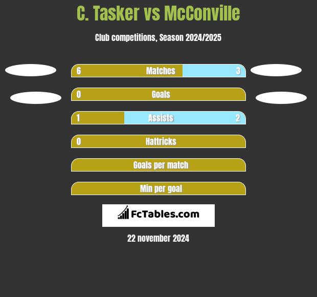 C. Tasker vs McConville h2h player stats