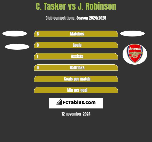 C. Tasker vs J. Robinson h2h player stats