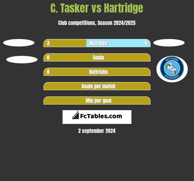 C. Tasker vs Hartridge h2h player stats