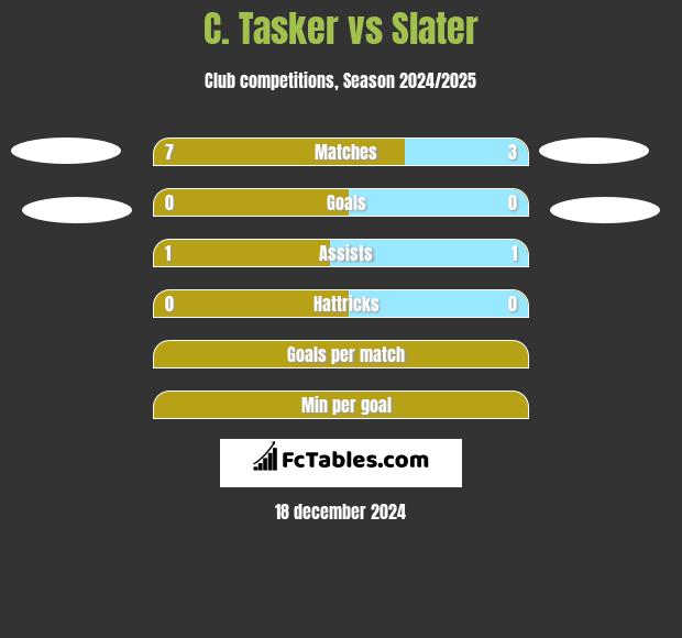 C. Tasker vs Slater h2h player stats