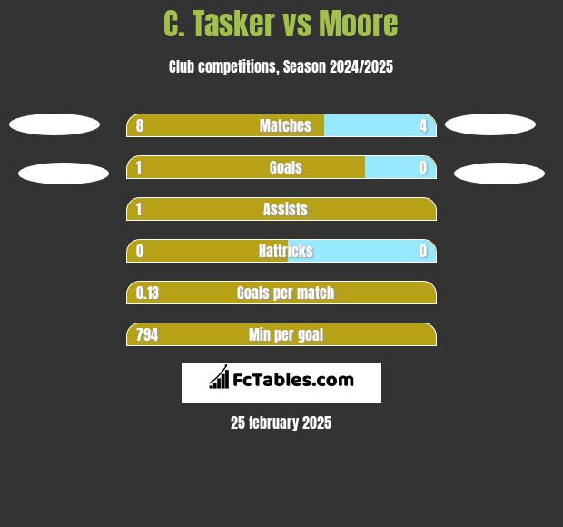 C. Tasker vs Moore h2h player stats