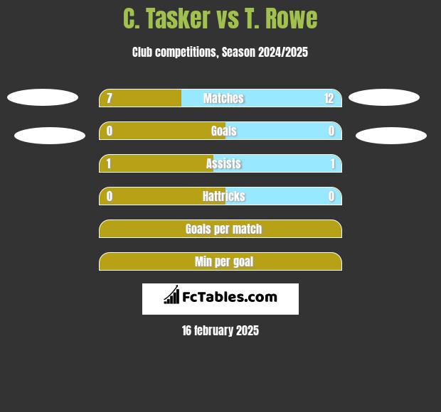 C. Tasker vs T. Rowe h2h player stats