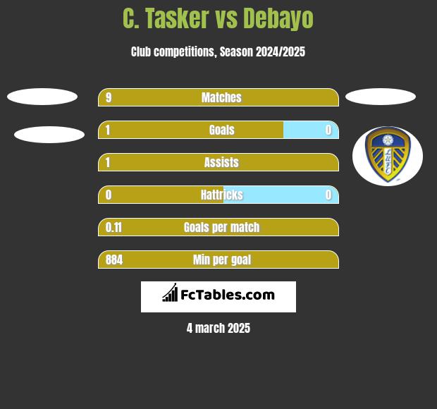 C. Tasker vs Debayo h2h player stats