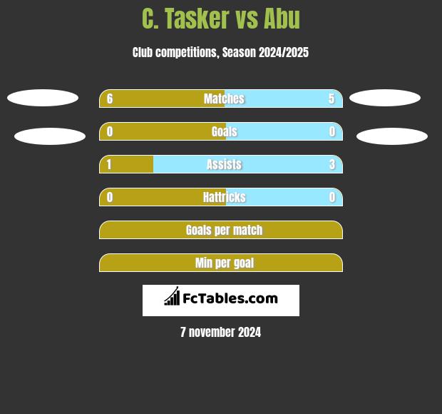 C. Tasker vs Abu h2h player stats