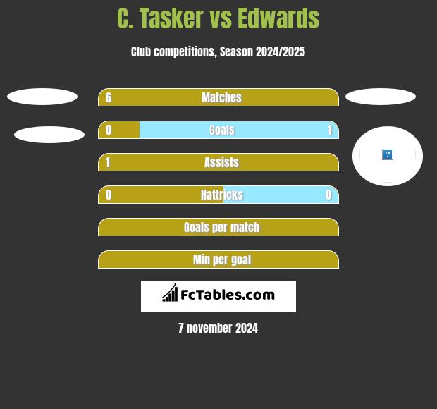 C. Tasker vs Edwards h2h player stats