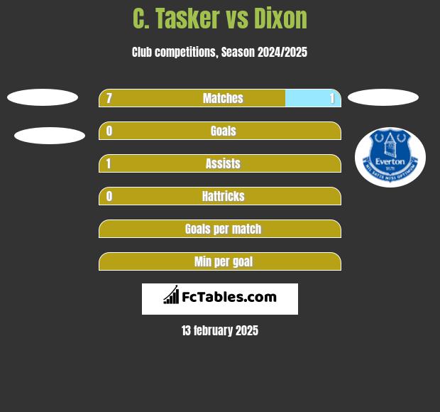 C. Tasker vs Dixon h2h player stats