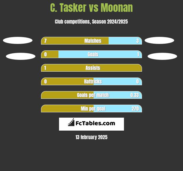 C. Tasker vs Moonan h2h player stats