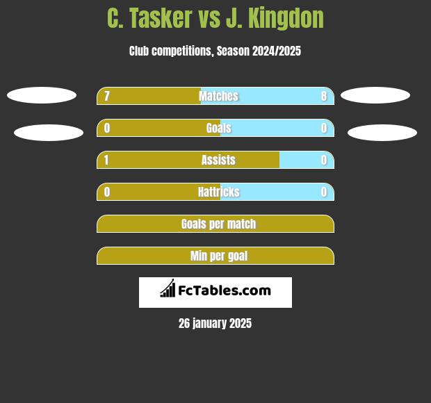 C. Tasker vs J. Kingdon h2h player stats