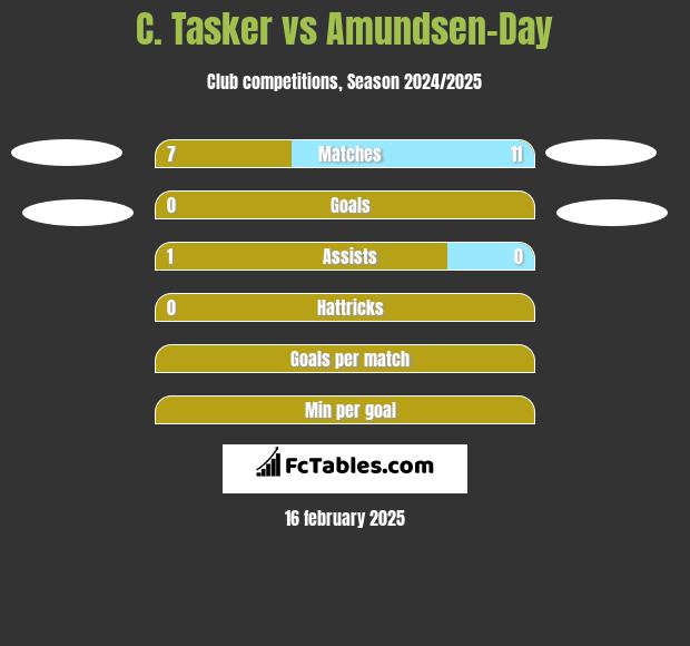 C. Tasker vs Amundsen-Day h2h player stats