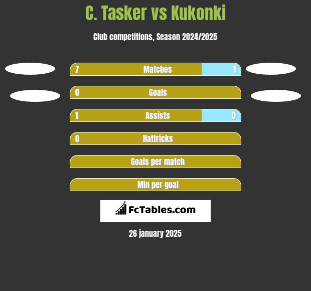 C. Tasker vs Kukonki h2h player stats