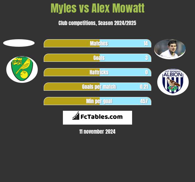 Myles vs Alex Mowatt h2h player stats