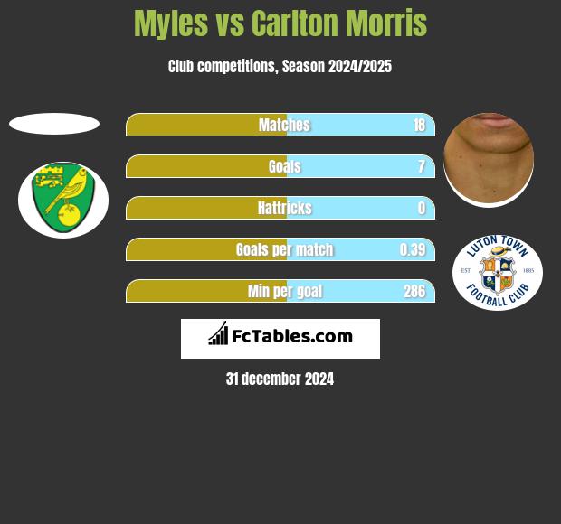 Myles vs Carlton Morris h2h player stats