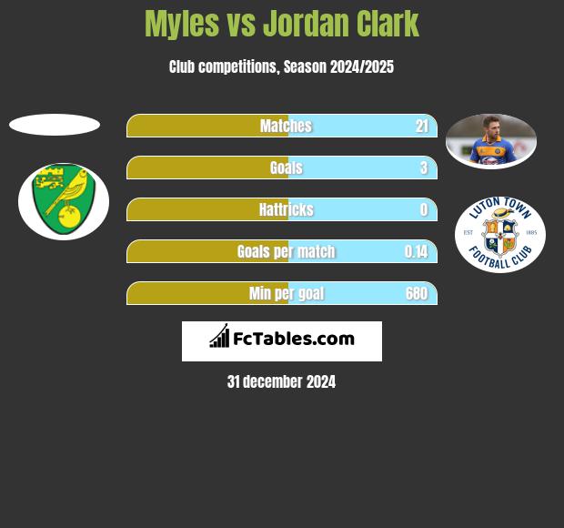 Myles vs Jordan Clark h2h player stats