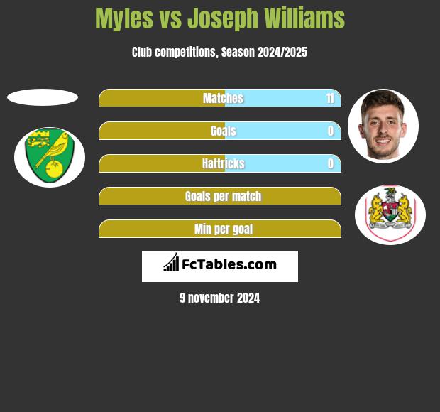 Myles vs Joseph Williams h2h player stats