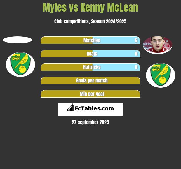 Myles vs Kenny McLean h2h player stats