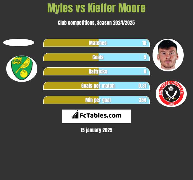 Myles vs Kieffer Moore h2h player stats