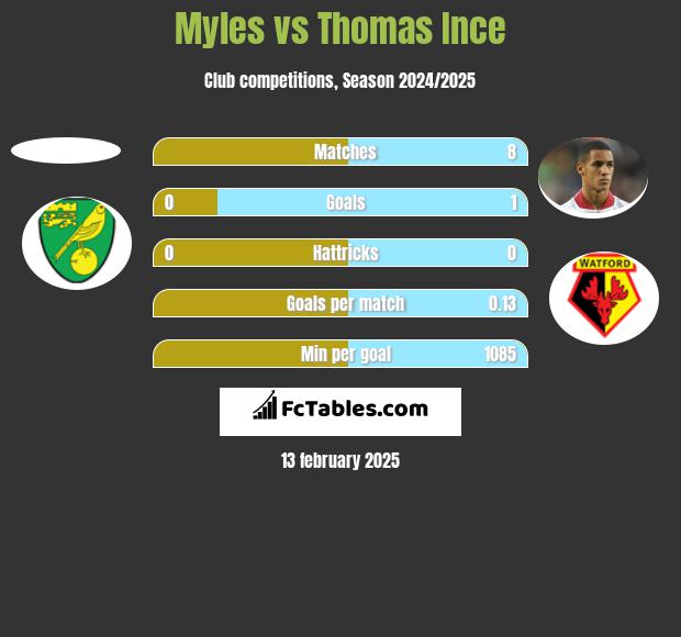 Myles vs Thomas Ince h2h player stats