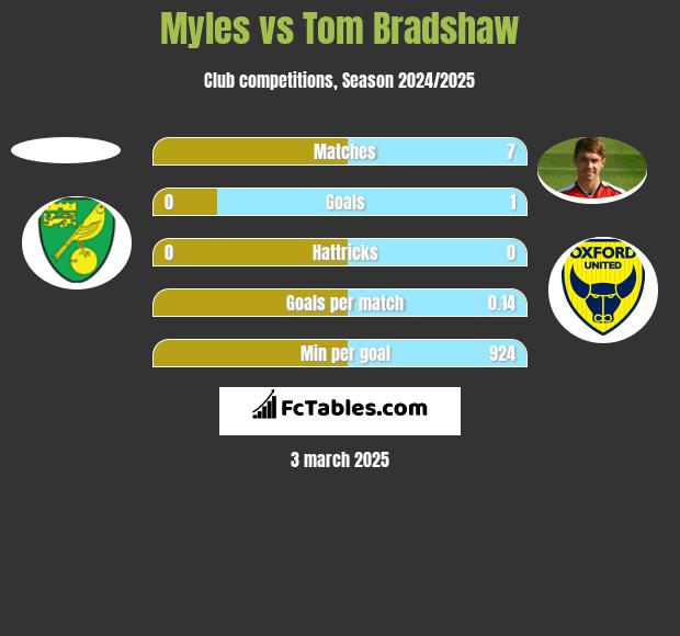 Myles vs Tom Bradshaw h2h player stats