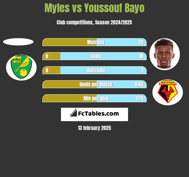 Myles vs Youssouf Bayo h2h player stats