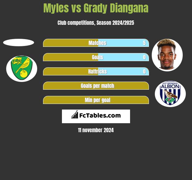 Myles vs Grady Diangana h2h player stats