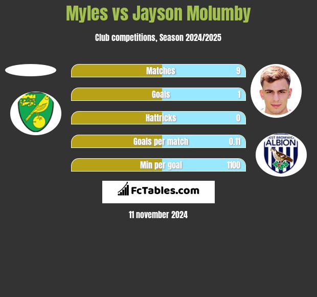 Myles vs Jayson Molumby h2h player stats