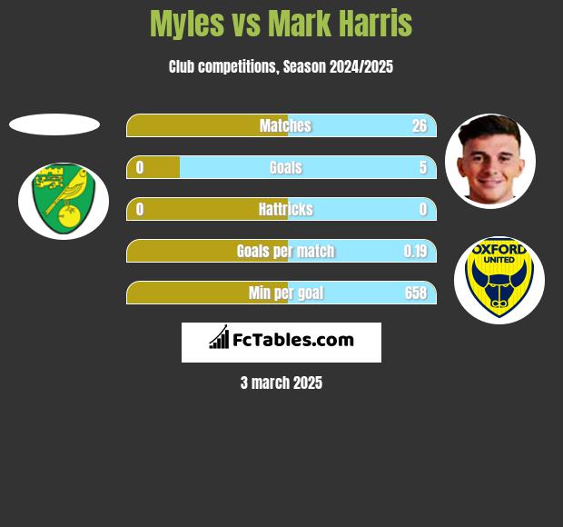 Myles vs Mark Harris h2h player stats