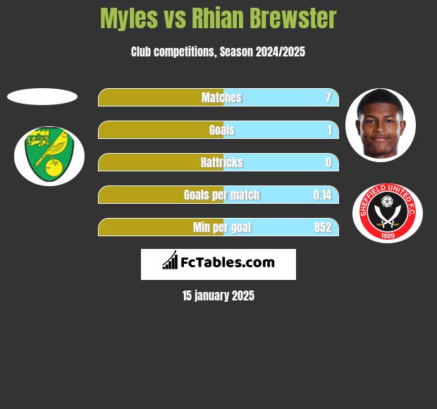 Myles vs Rhian Brewster h2h player stats