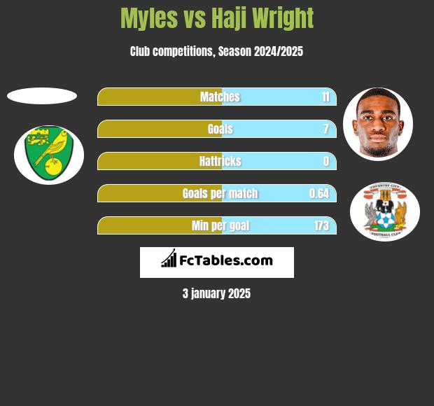 Myles vs Haji Wright h2h player stats