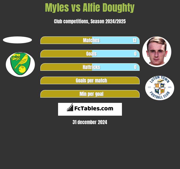 Myles vs Alfie Doughty h2h player stats