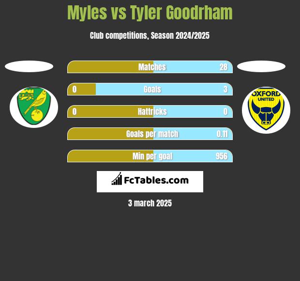 Myles vs Tyler Goodrham h2h player stats