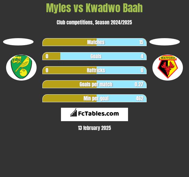 Myles vs Kwadwo Baah h2h player stats