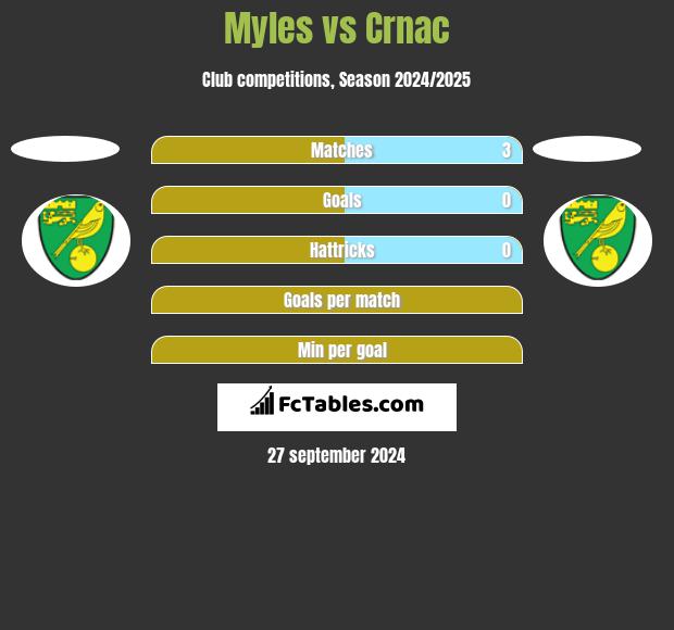 Myles vs Crnac h2h player stats