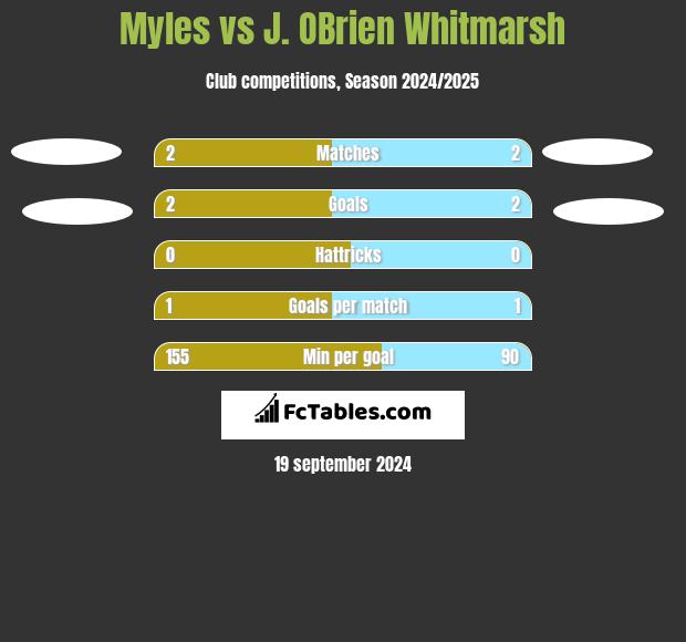 Myles vs J. OBrien Whitmarsh h2h player stats