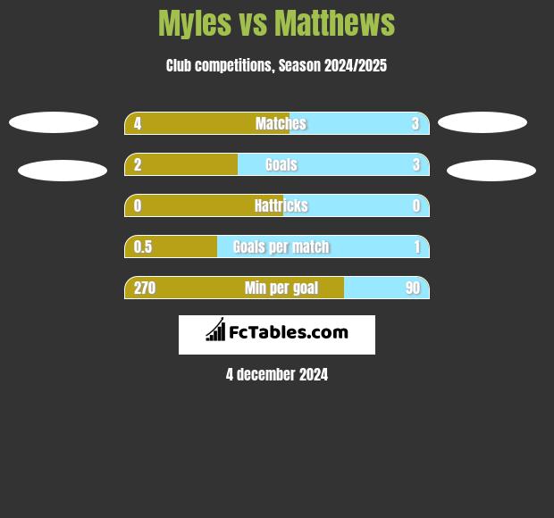 Myles vs Matthews h2h player stats