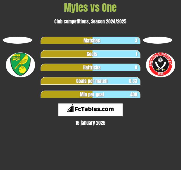 Myles vs One h2h player stats