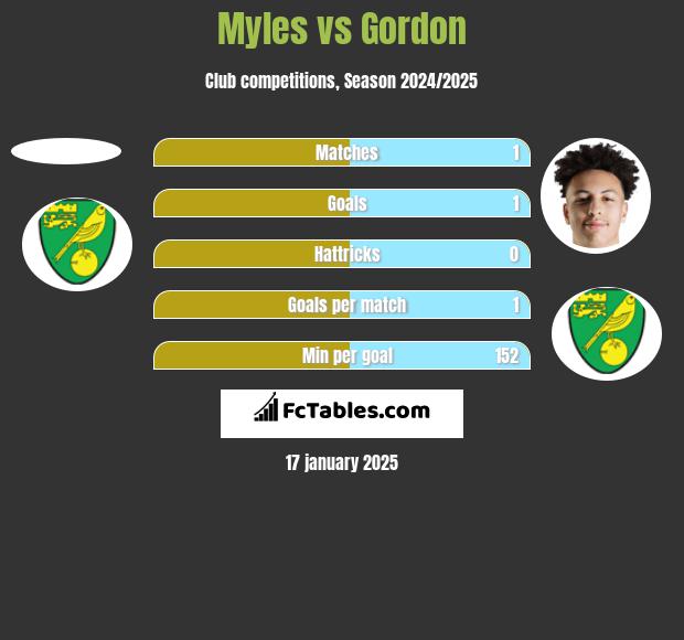 Myles vs Gordon h2h player stats