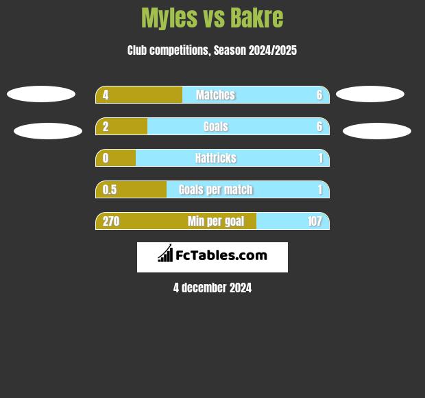 Myles vs Bakre h2h player stats