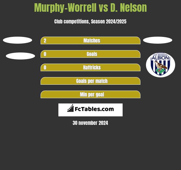 Murphy-Worrell vs D. Nelson h2h player stats