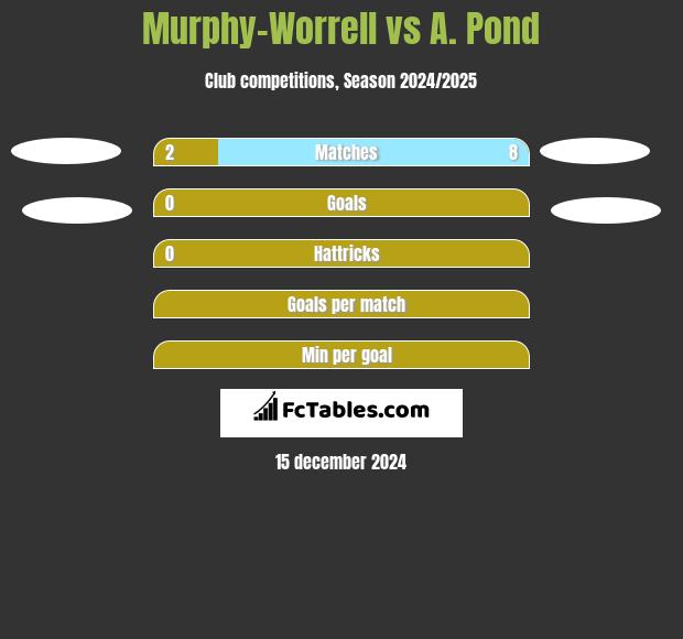 Murphy-Worrell vs A. Pond h2h player stats