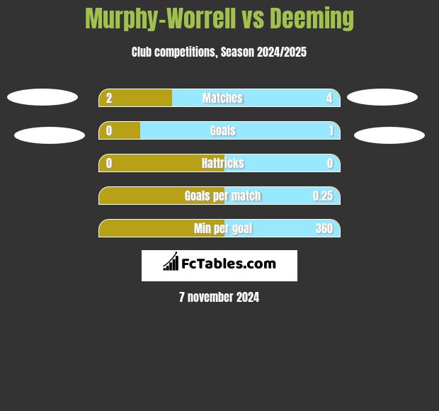 Murphy-Worrell vs Deeming h2h player stats