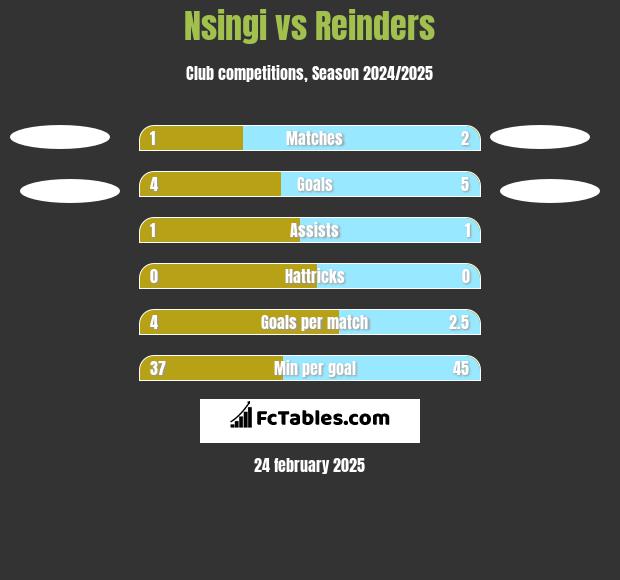 Nsingi vs Reinders h2h player stats