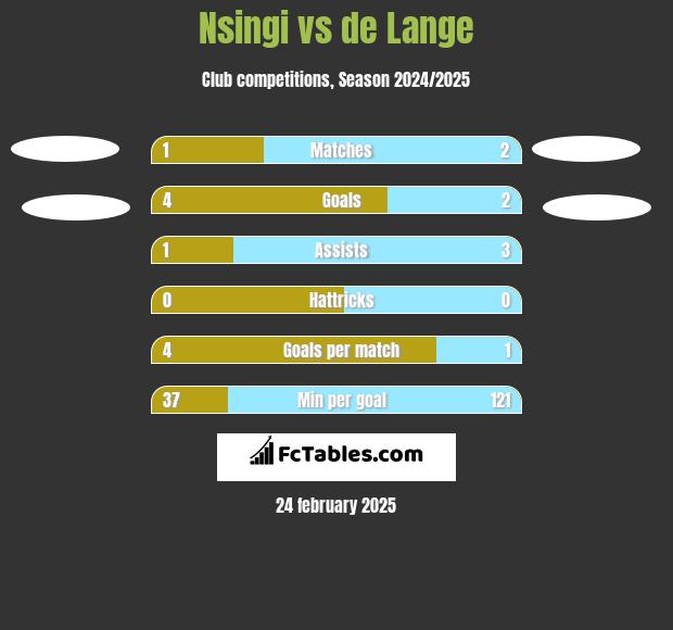 Nsingi vs de Lange h2h player stats