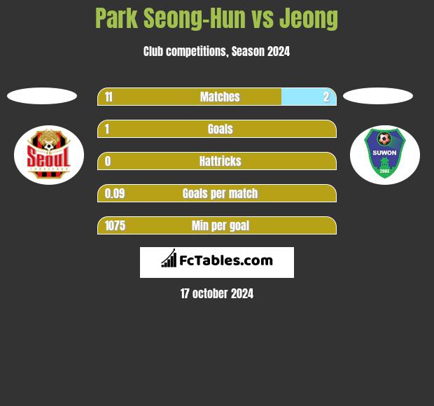 Park Seong-Hun vs Jeong h2h player stats