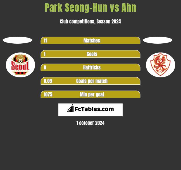 Park Seong-Hun vs Ahn h2h player stats